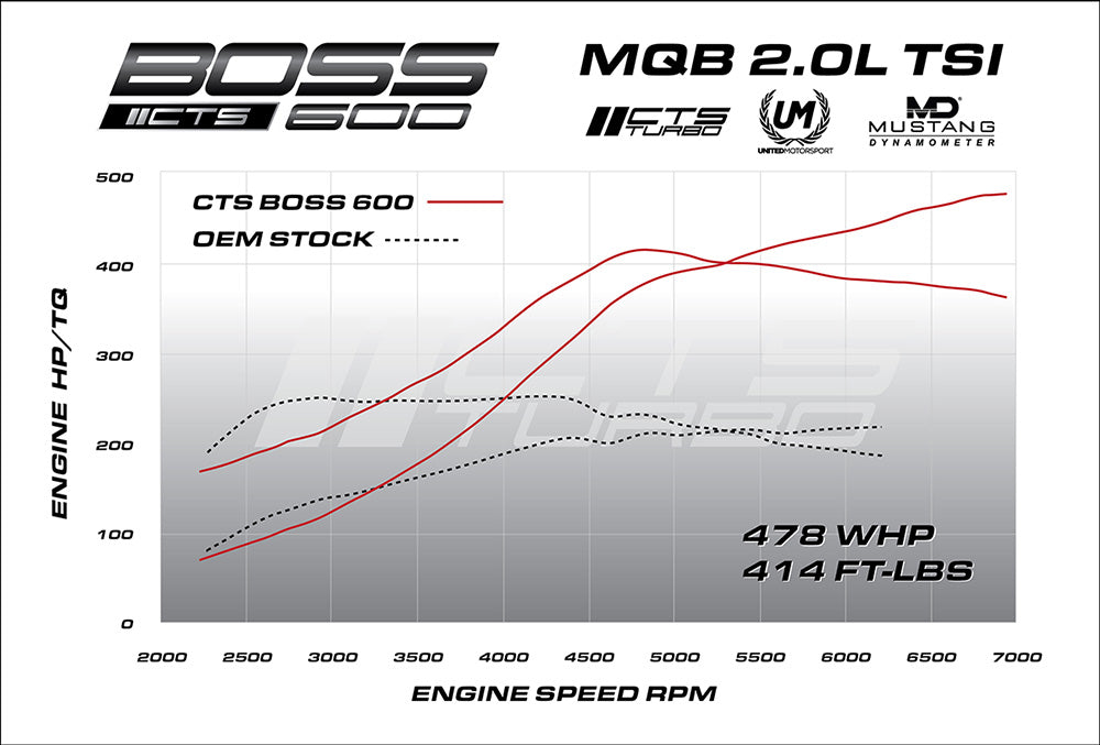 CTS Turbo MQB BOSS500 V2 MK7 GTI/Golf R/8V S3/8V A3 - Discontinued