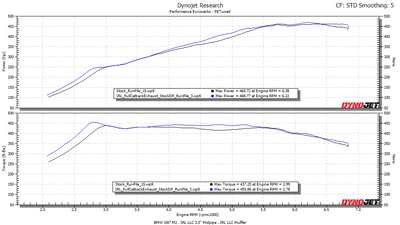 IRL G87 V2 Catback Exhaust