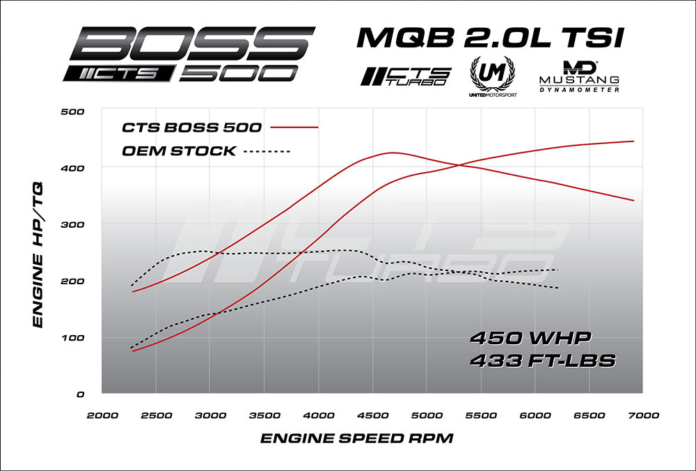 CTS Turbo MQB BOSS500 V2 MK7 GTI/Golf R/8V S3/8V A3 - Discontinued