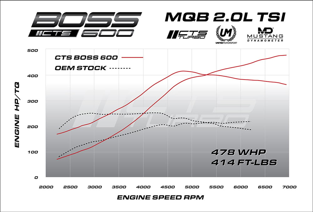 CTS Turbo MQB BOSS600 V2 MK7 GTI/Golf R/8V S3/8V A3 - Discontinued