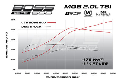 CTS Turbo MQB BOSS600 V2 MK7 GTI/Golf R/8V S3/8V A3 - Discontinued